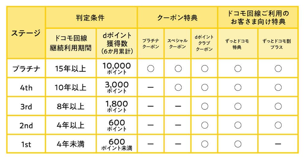 ドコモ「dポイントクラブ」改定 「ランク」高いと獲得ポイントの倍率増