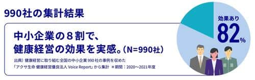 中小企業990社による健康経営の取組事例を収めた「Voice Report」の集計結果