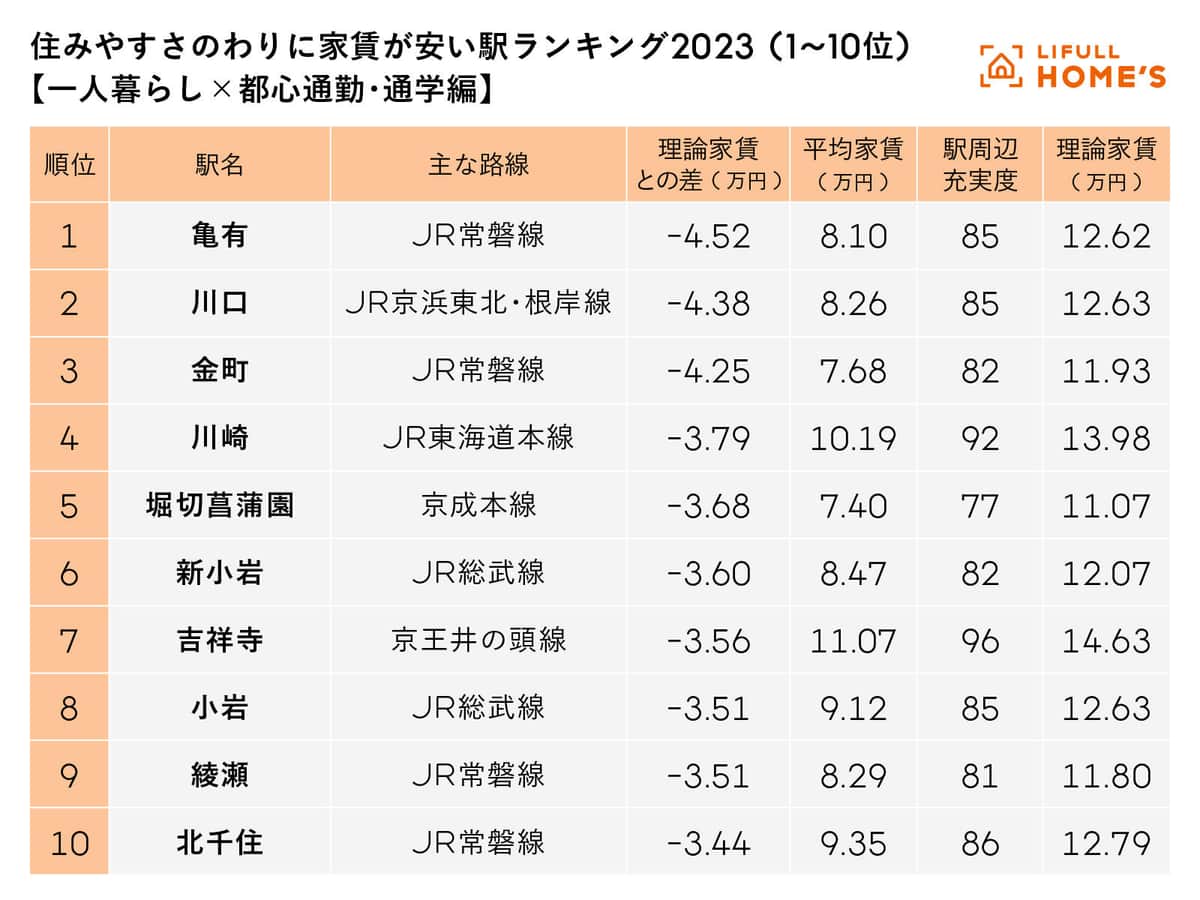 都心に通う人にとって、「近い・安い・住みやすい」駅は？