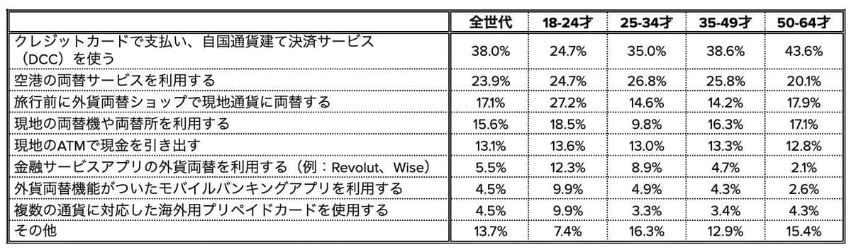 海外旅行へ行く際、現地通貨への両替はどのように？（レボリュート テクノロジーズ ジャパン作成）