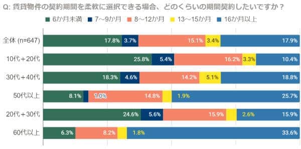 賃貸物件の契約期間を柔軟に選択できる場合、どのくらいの期間契約したいか（ウィーヴ リビングより）