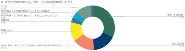 過去に住宅を賃貸した時の課題（ウィーヴ リビングより）