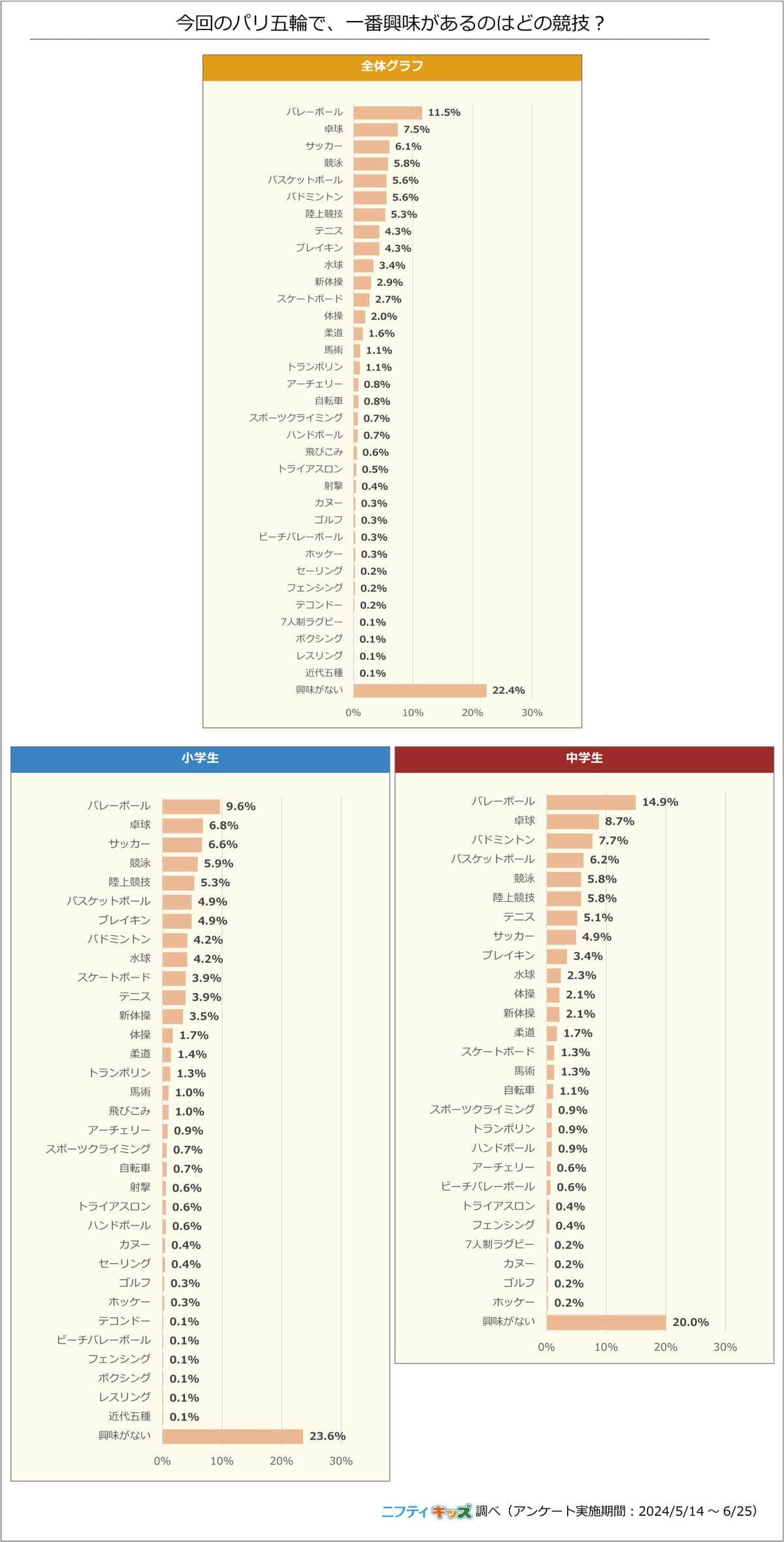 今回のパリ五輪で、一番興味があるのはどの競技？