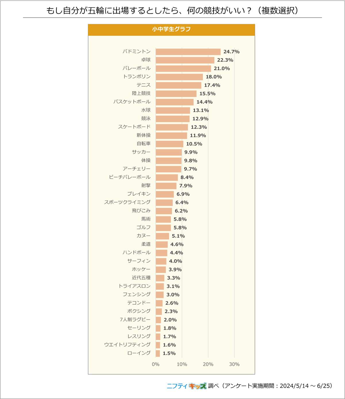 もし自分が五輪に出場するとしたら、何の競技がいい？