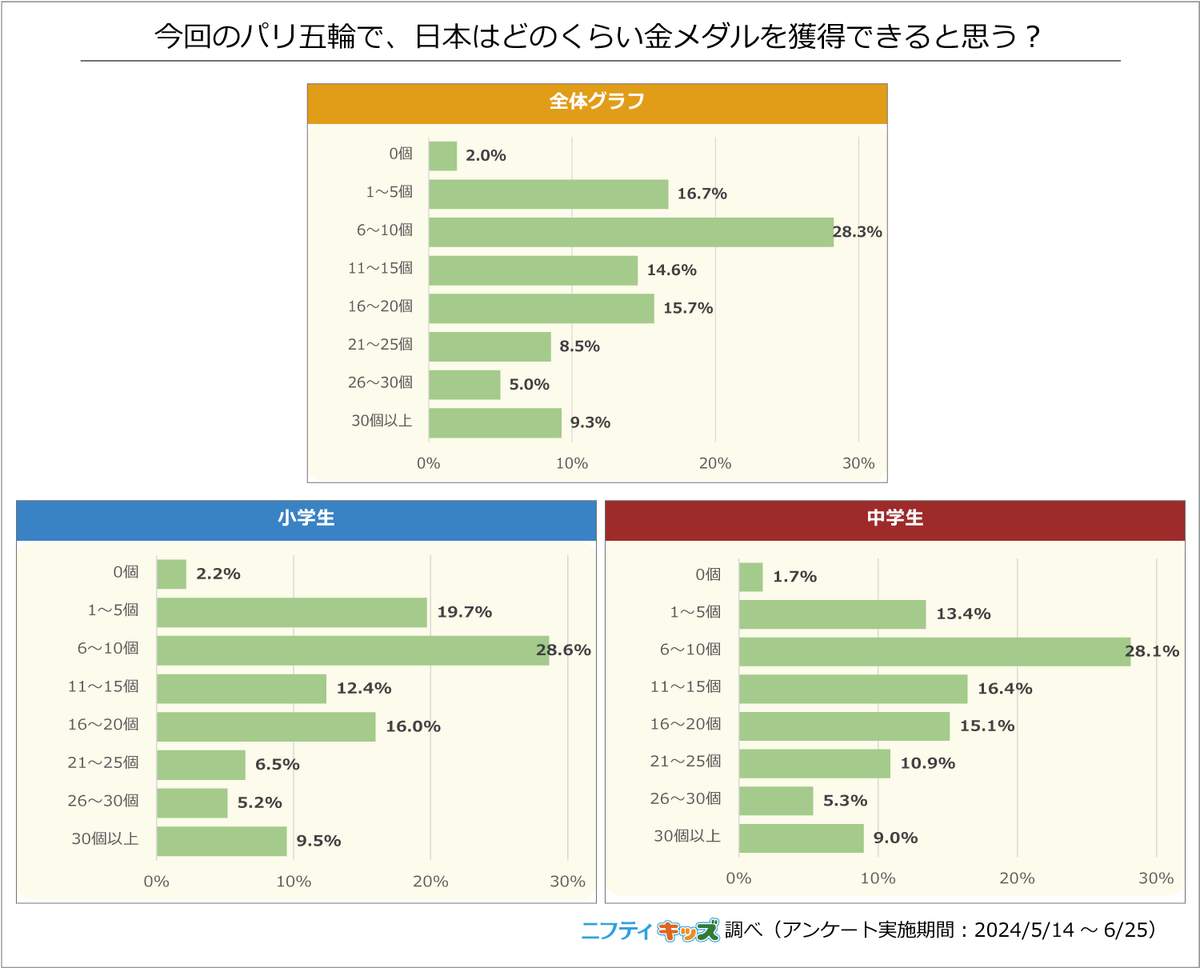 今回のパリ五輪で、日本はどのくらい金メダルを獲得できると思う？