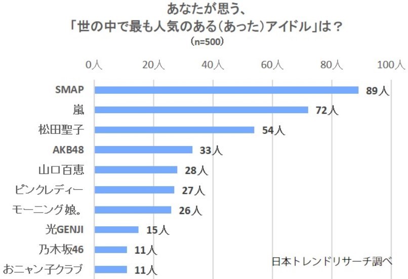 昭和から令和「伝説のアイドル」最も人気があったのは3位松田聖子、4位AKB48、5位山口百恵...では1位と2位は？