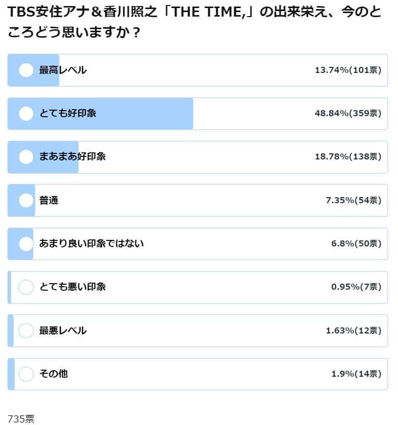 安住アナ＆香川照之「THE TIME,」の評価アンケ結果　2位は「まあまあ好印象」